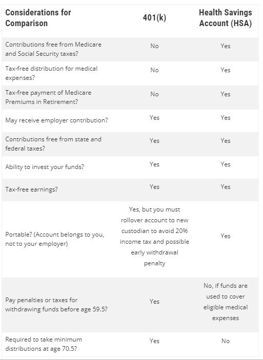 Should I Invest My HSA or 401(k)? Chard Snyder